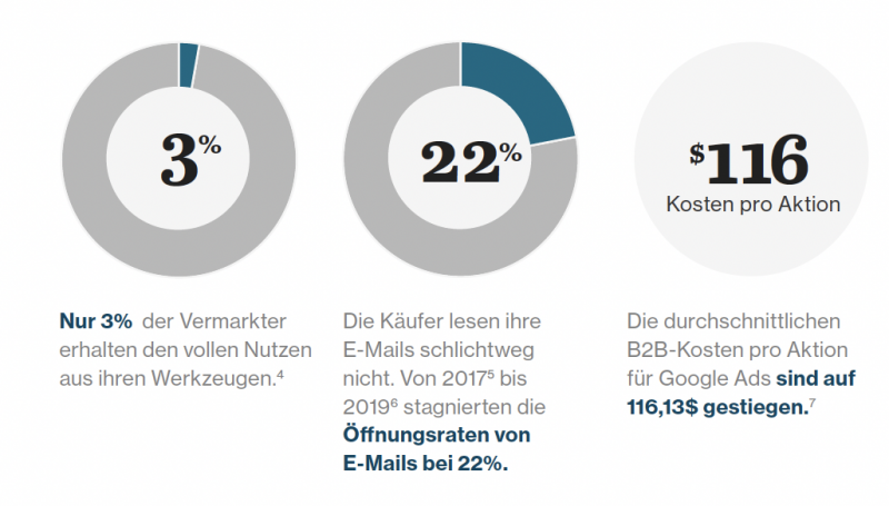 Nachfragegenerierung als wachsender Trends]