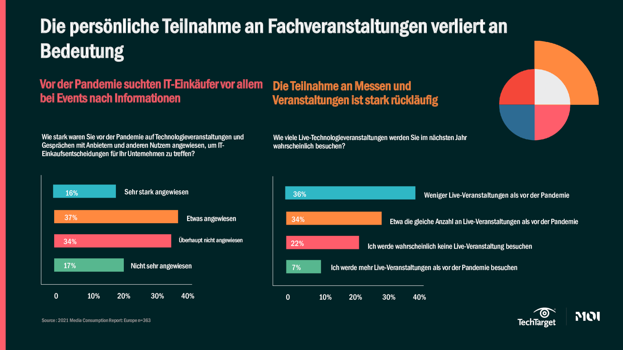 B2B-Unternehmen Teilnahme an Messen und Veranstaltungen ist rückläufig