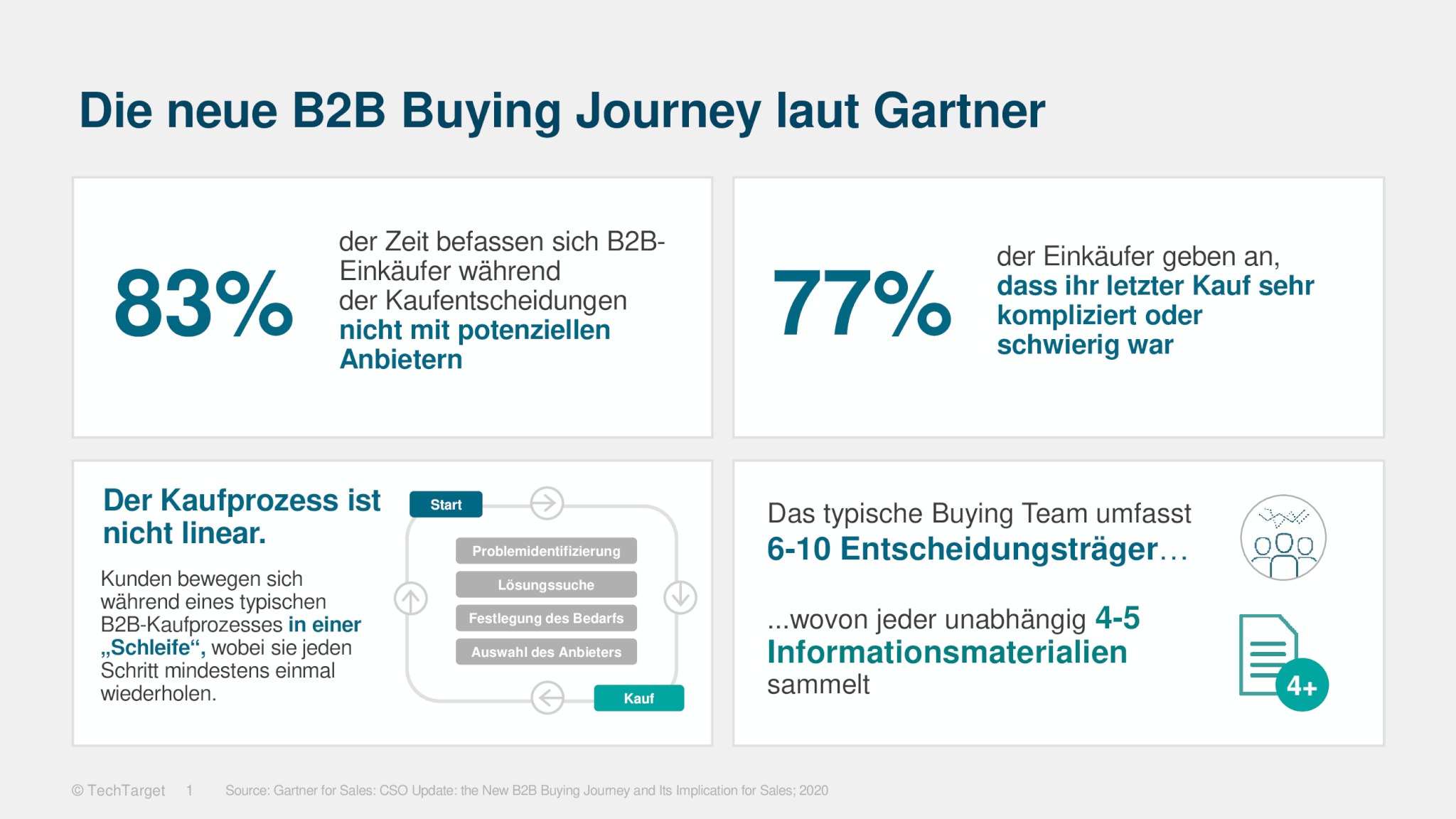 Die neue B2B Buying Journey laut Gartner