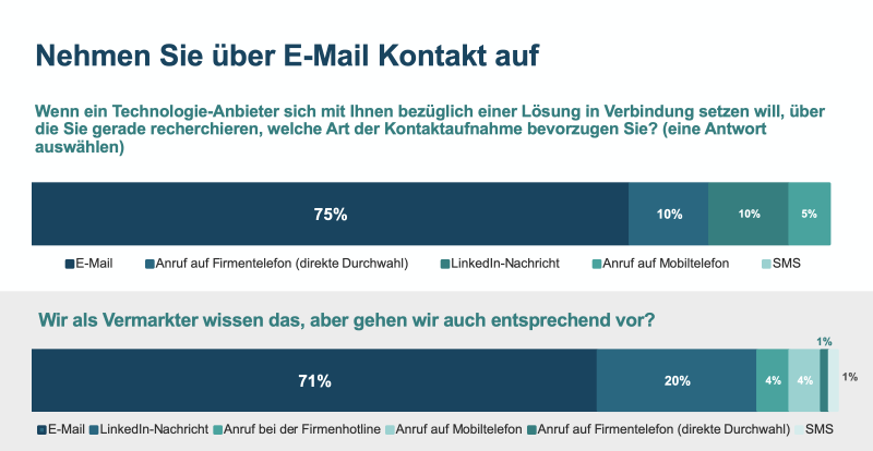 Medienkonsum-Umfrage TechTarget 2022 Bevorzugte Kontaktaufnahme