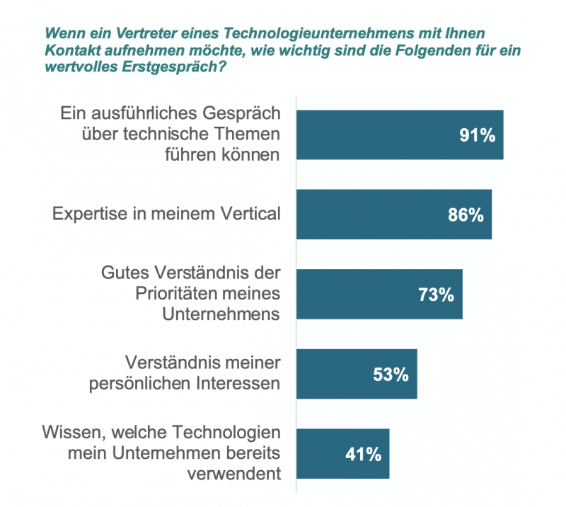 Medienkonsum-Umfrage TechTarget 2022 Erwartungen an Vertreter