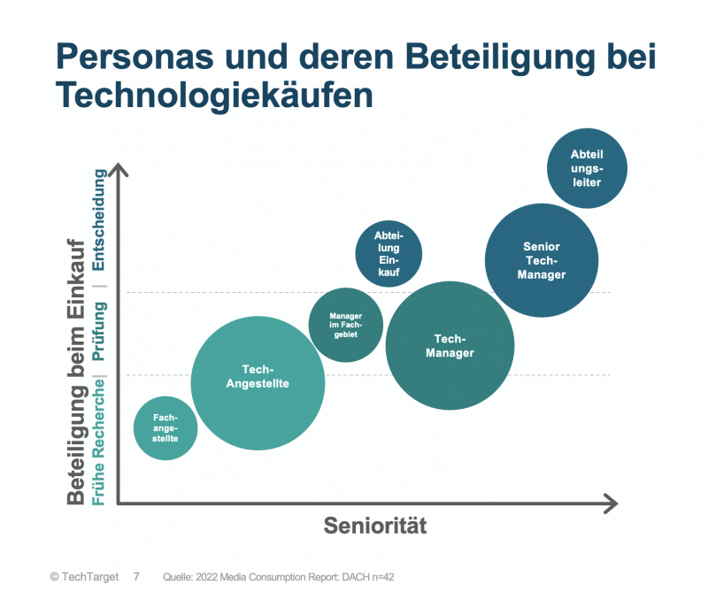 Medienkonsum-Umfrage TechTarget 2022