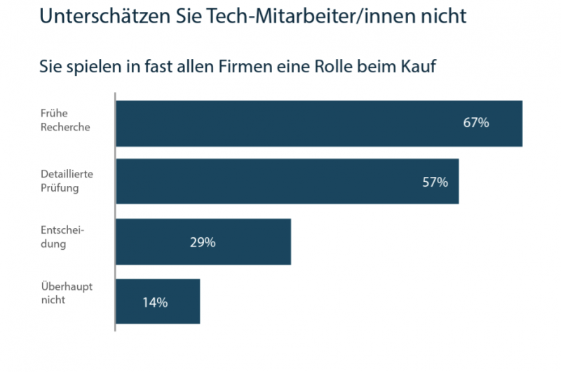 Medienkonsum-Umfrage TechTarget 2022 Rolle der Tech-Mitarbeiter