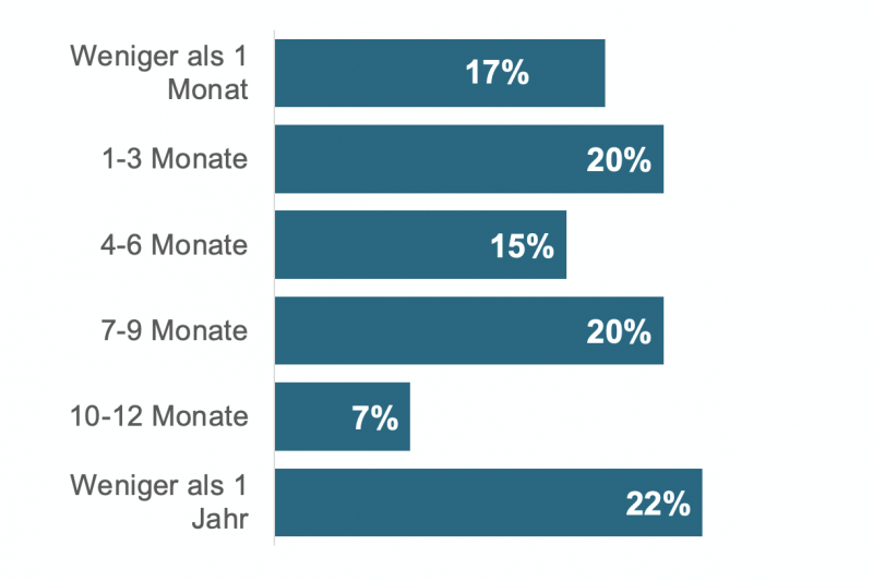 ALT: Medienkonsum-Umfrage TechTarget 2022 Dauer des Kaufzyklus