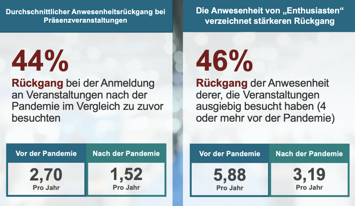 Medienkonsum-Umfrage TechTarget 2022 Rückgang beim Besuch von Präsenzveranstaltungen