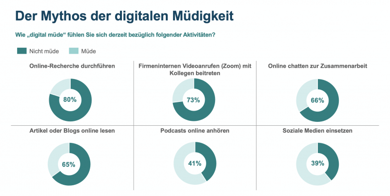 Medienkonsum-Umfrage TechTarget 2022 Digitale Müdigkeit
