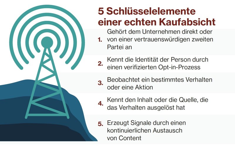 Schlüsselelemente von Kaufabsichtsdaten